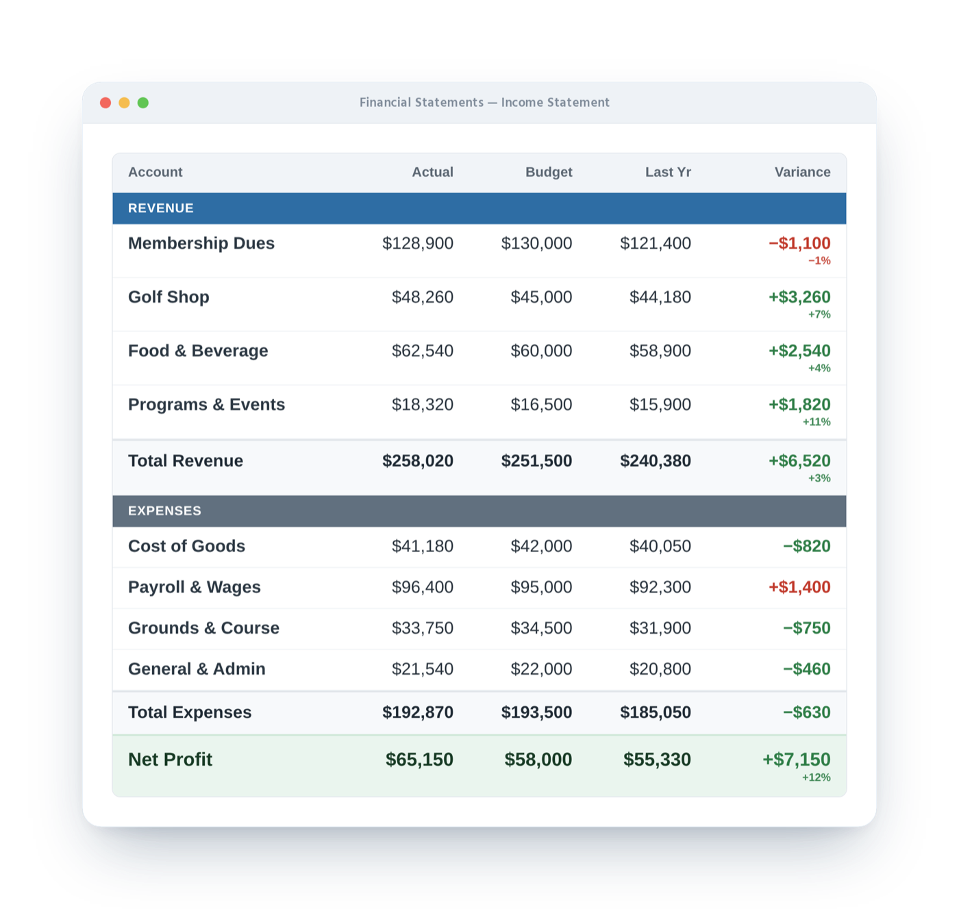 Buz income statement comparing actual, budget and last year for golf shop, food and beverage and other accounts with variances flagged